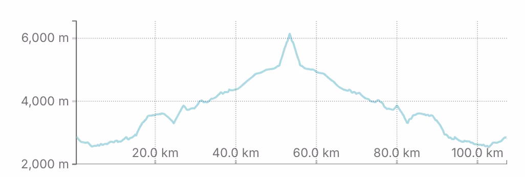 Height/altitude Graph for Island Peak